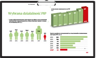 Interwencja PIP już nie pomoże? Walka inspektorów pracy o etaty coraz mniej skuteczna