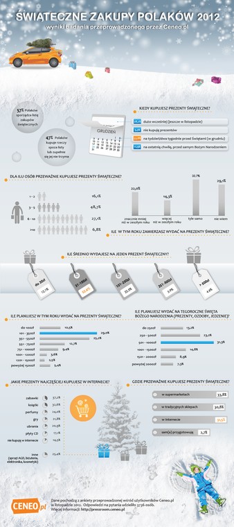 Świąteczne zakupy Polaków