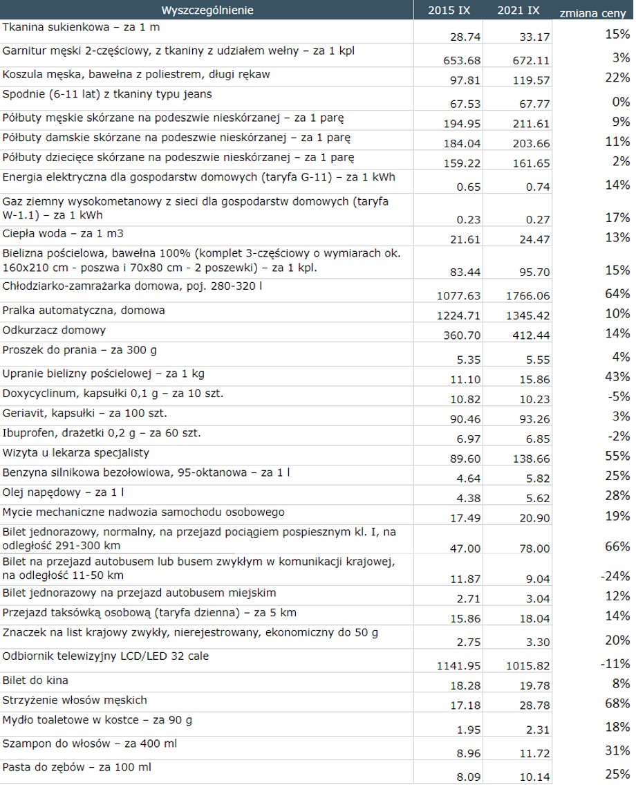 Porównanie cen usług i artykułów nieżywnościowych we wrześniu 2015 i 2021 r.