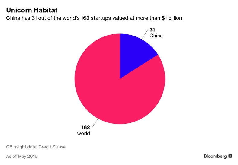 Z Chin pochodzi 31 ze 163 globalnych start-upów wycenianych na ponad 1 mld dol.
