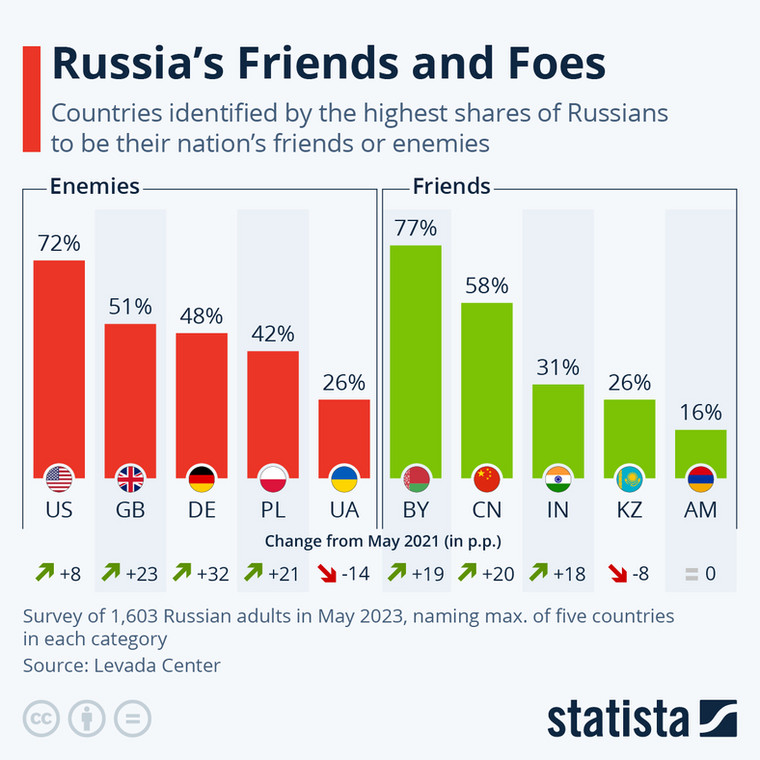 Przyjaciele i wrogowie Rosji