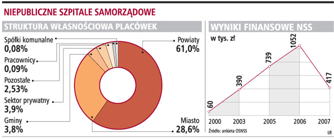 Niepubliczne szpitale samorządowe