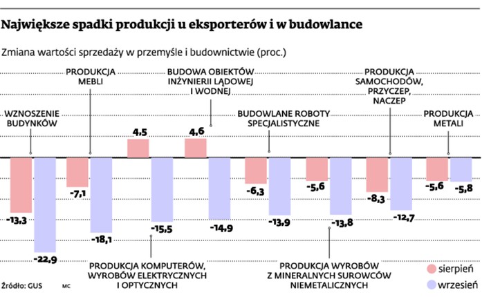 Największe spadki produkcji u eksporterów i w budownictwie