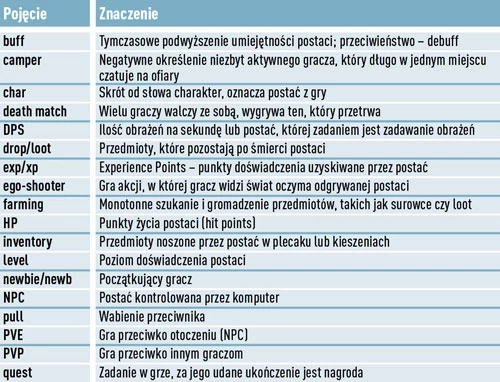 Jeśli po raz pierwszy zdecydujemy się na rozgrywkę w trybie online, zapewne język, jakim rozmawiają internetowi gracze, wyda nam się nieco dziwny. Prezentujemy słowniczek najważniejszych pojęć tego żargonu.