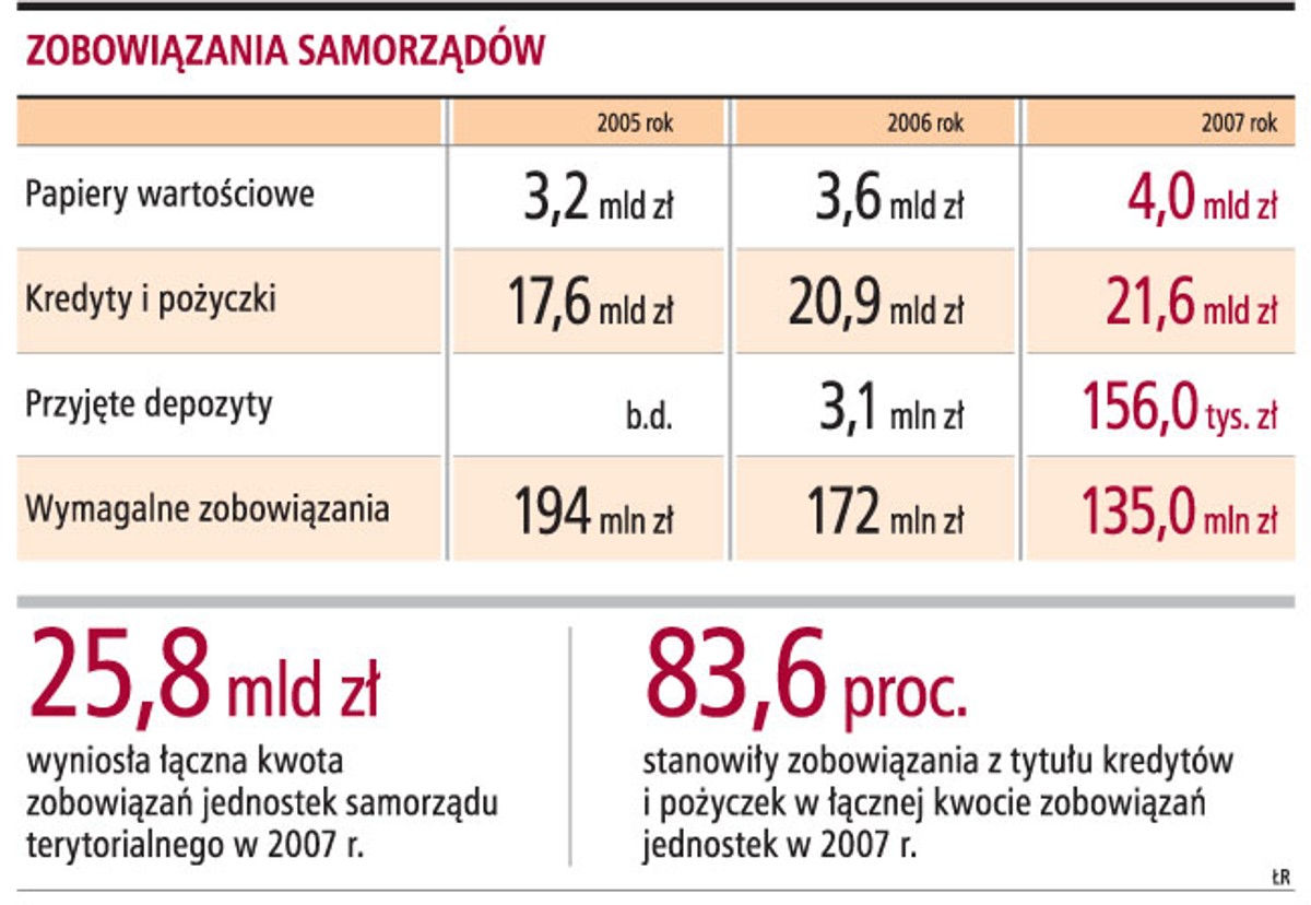 Zobowiązania samorządów