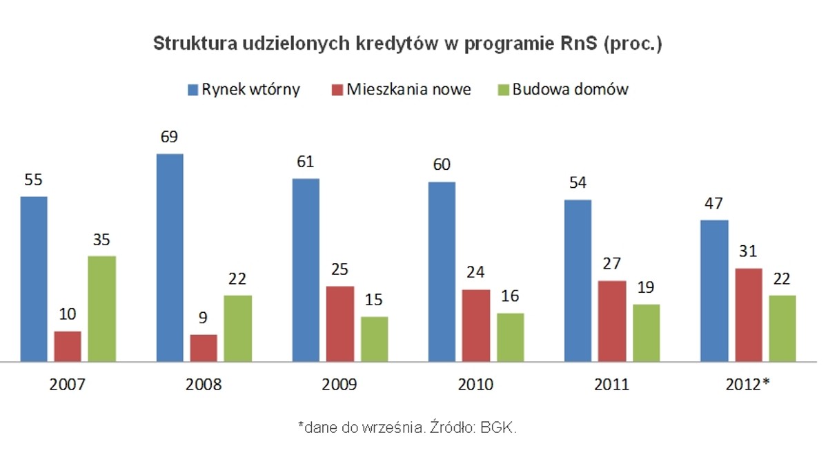 Struktura udzielonych kredytów w programie RnS (proc.), fot. Open Finance
