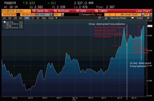 Rentowność 5-latek po wyborach