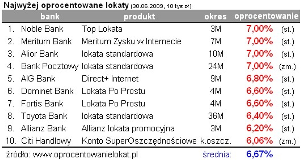 Najlepsze lokaty