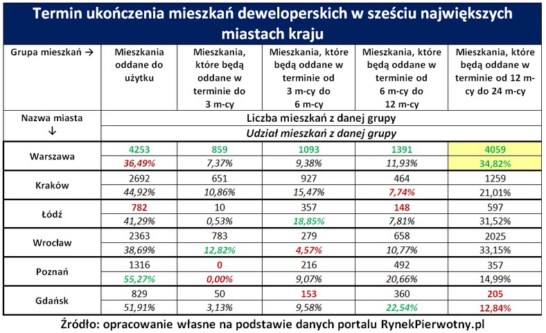 Termin ukończenia mieszkań deweloperskich, które są oferowane w sześciu największych miastach w kraju