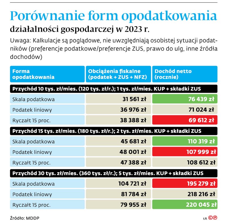 Porównanie form opodatkowania działalności gospodarczej w 2023 r.