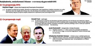 Pięć recept rządu na OFE: System emerytalny musi przetrwać, II filar niekoniecznie