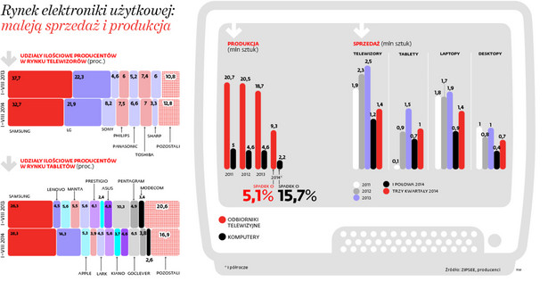 Rynek elektroniki użytkowej: maleją sprzedaż i produkcja
