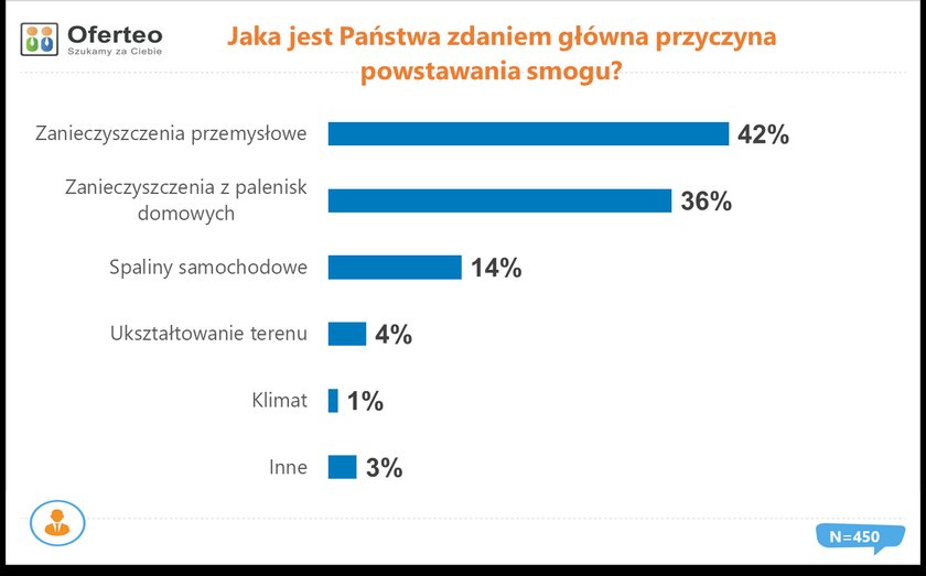 Smog W Polsce Badanie Opinii Polaków 7597