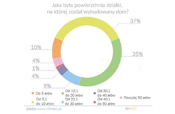 Ankietowani przez Oferteo.pl najczęściej wskazywali, że budowali dom na działkach o powierzchni do 20 arów. Największą popularnością cieszyły się działki o powierzchni 5,1-10 arów (37% wskazań), od 10,1 do 20 arów (35% wskazań) oraz do 5 arów (10%). Te ostatnie najbardziej zyskały na popularności w porównaniu do zeszłorocznego badania, kiedy to na najmniejszych działkach budowało się tylko 3% ankietowanych. Nieco mniej użytkowników serwisu dysponowało natomiast działką o powierzchni od 20,1 do 30 arów (9%). Tyle samo badanych budowało dom na działce większej niż 30 arów.