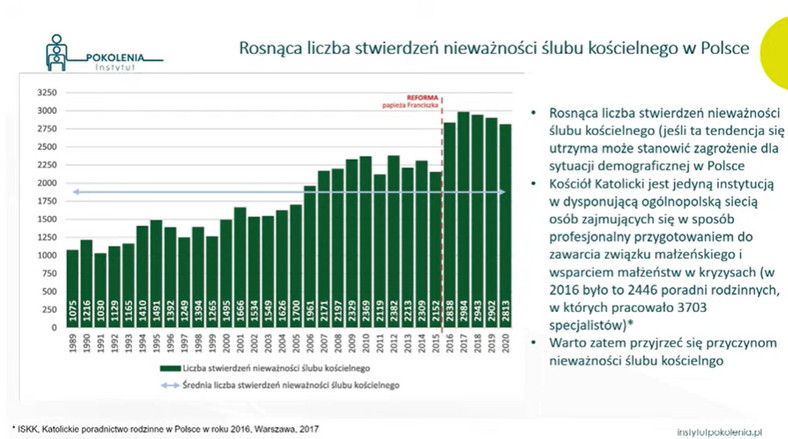 Dane z raportu „Stwierdzenie nieważności małżeństwa w Kościele w Polsce” przygotowanego przez Instytut Statystyki Kościoła Katolickiego (ISKK).