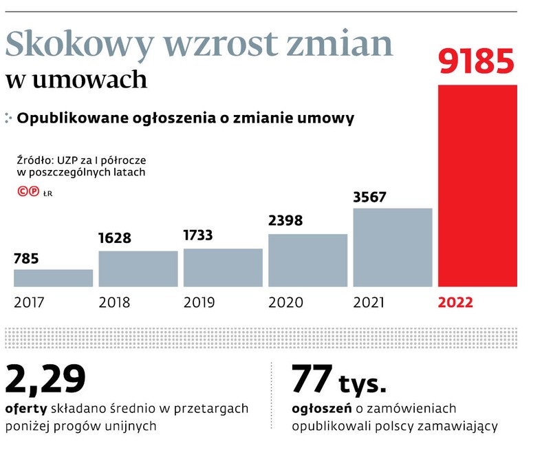 Skokowy wzrost zmian w umowach