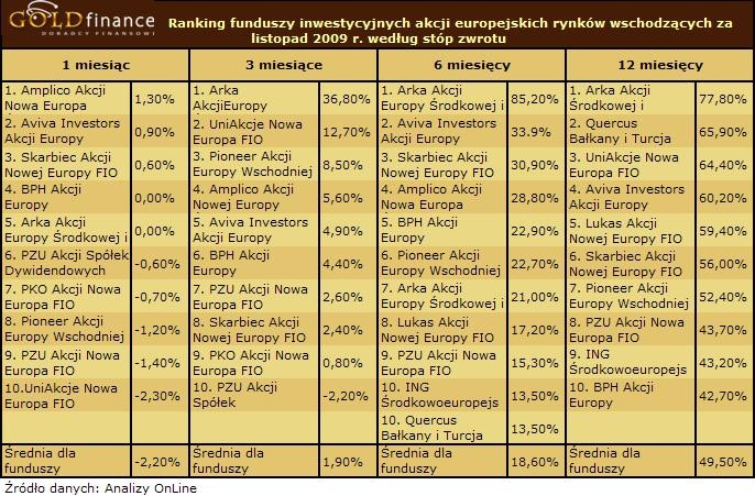 Fundusze akcji europejskich rynków wsch