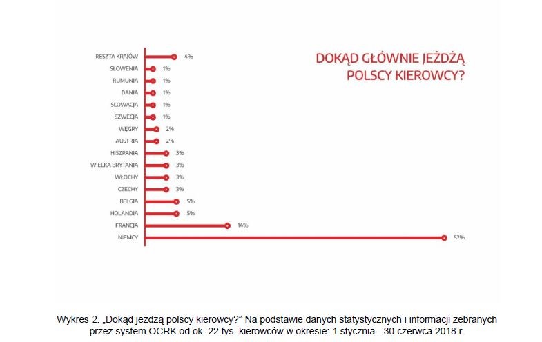 Polscy kierowcy - główne kierunki kursów