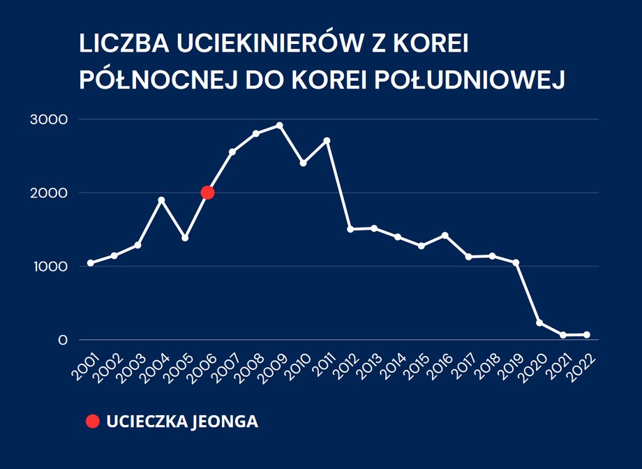 Ucieczki z Korei Północnej są coraz trudniejsze