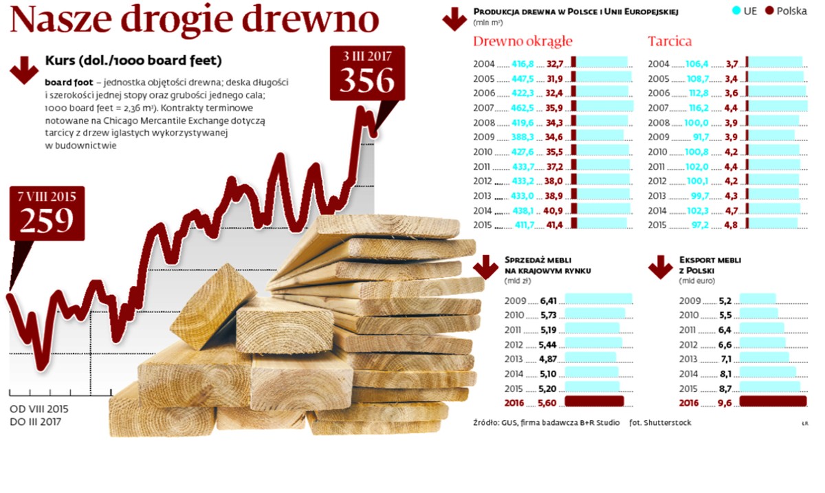 Nasze drogie drewno
