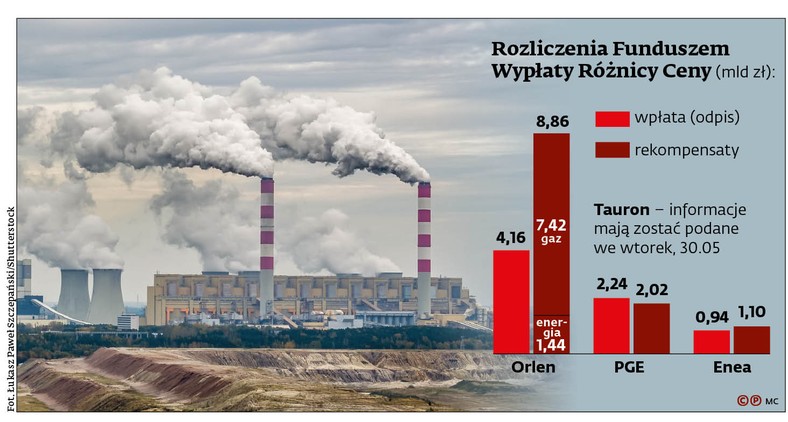 Rozliczenia Funduszem Wypłaty Różnicy Ceny