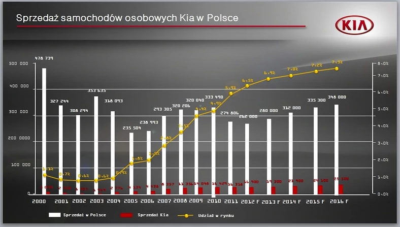 15 lat Kia Motors Polska