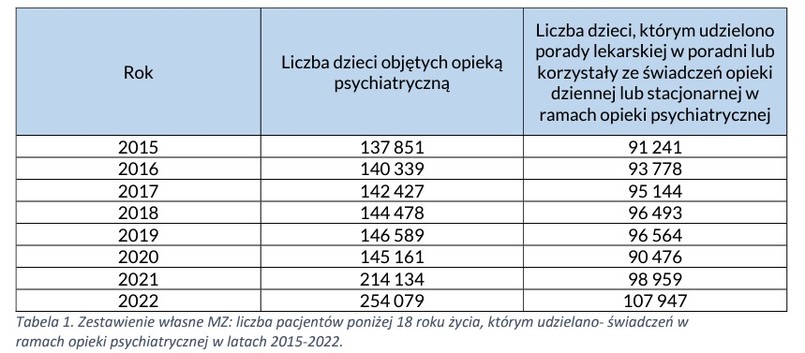 Liczba świadczeń dziecięcej opieki psychiatrycznej