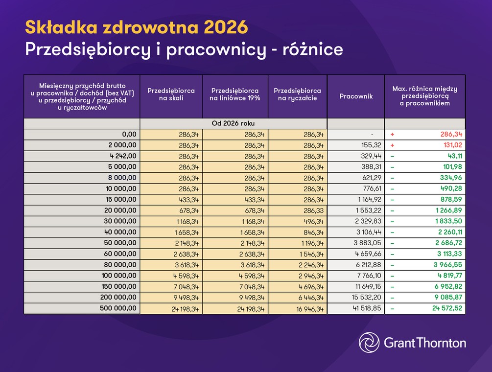 Wysokość składki zdrowotnej po planowanych zmianach dla przedsiębiorców i dla pracowników