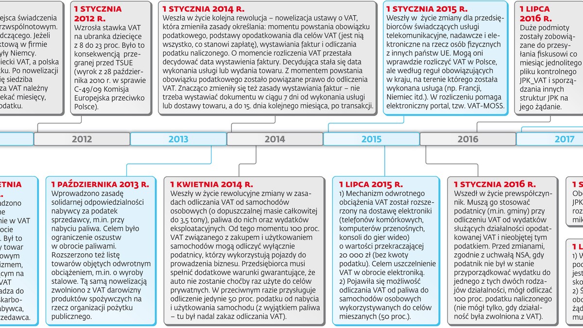 25 Dat Ktore Wstrzasnely Systemem Vat W Polsce Gazetaprawna Pl
