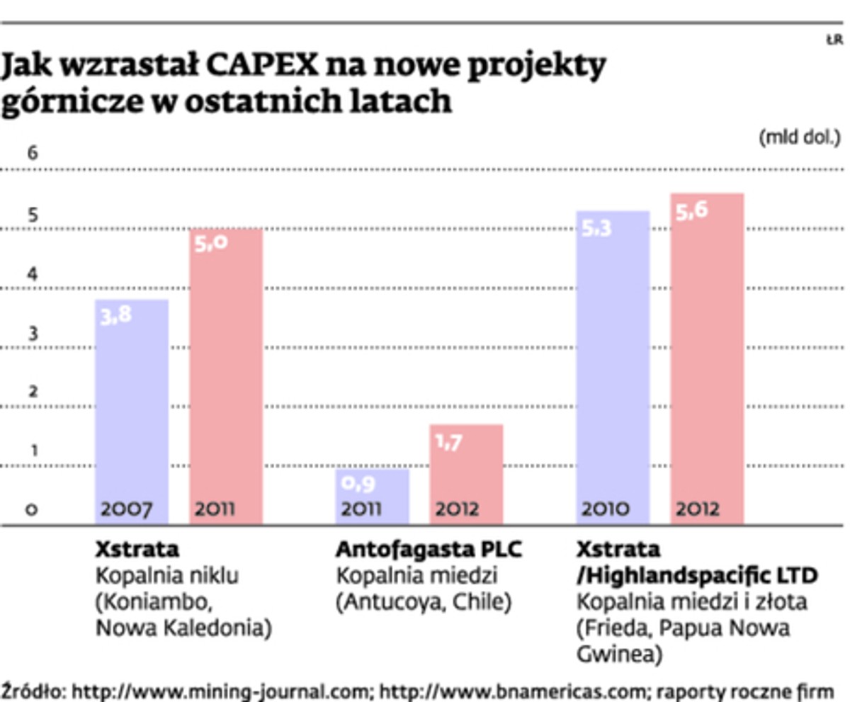 Jak wzrastał CAPEX na nowe projekty górnicze w ostatnich latach