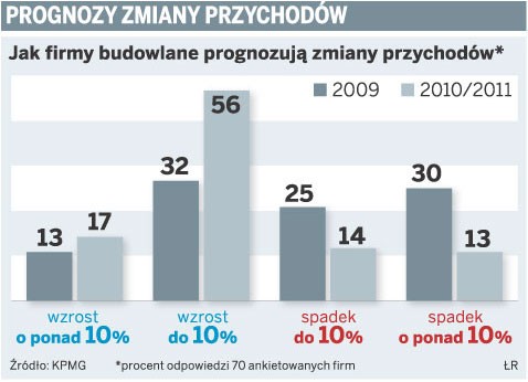 Prognozy zmiany przychodów