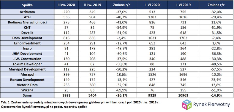 Zestawienie sprzedaży mieszkaniowych deweloperów giełdowych