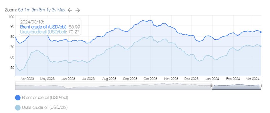 Notowania ropy Urals i Brent