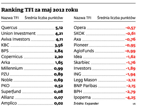 Ranking TFI za maj 2012 roku