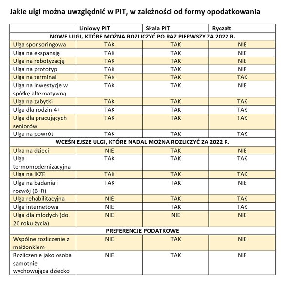 Ulgi i preferencje dla przedsiębiorców dostępne w PIT za 2022 r.