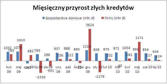 Miesięczny przyrost złych kredytów