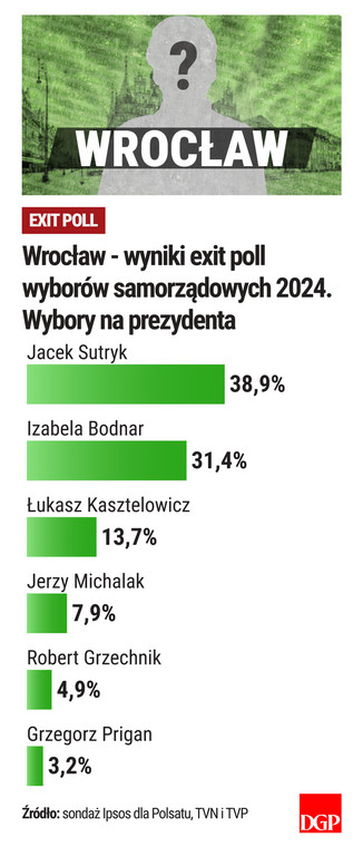 Wrocław - wyniki - exit poll - wybory samorządowe 2024