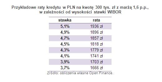 Przykładowe raty kredytu w PLN na kwotę 300 tys. zł z marżą 1,6 p.p., w zależności od wysokości stawki WIBOR