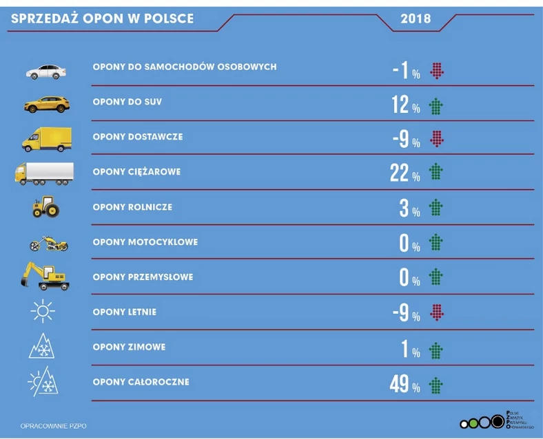 sprzedaż opon w Polsce dane PZPO