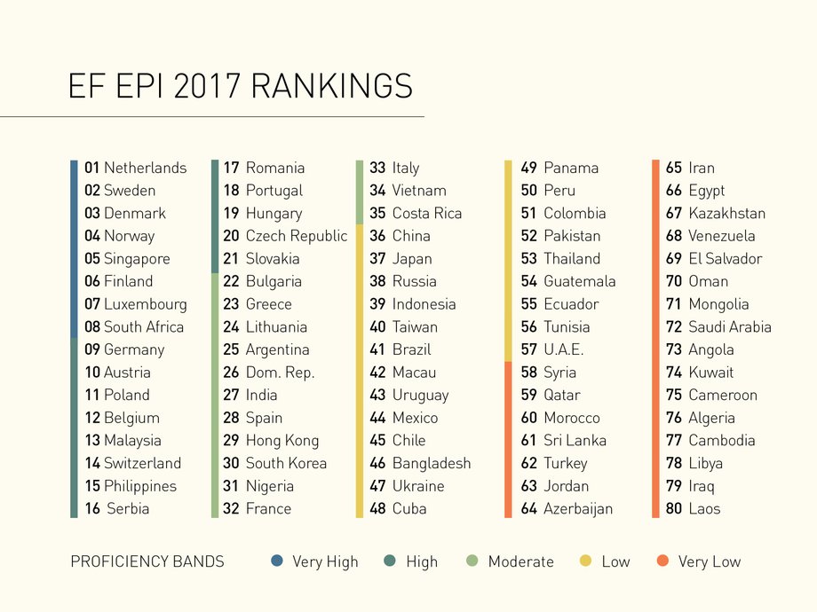 Ranking krajów pod względem znajomości języka angielskiego