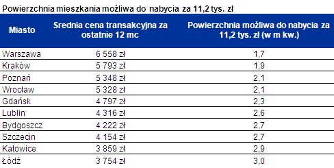 Powierzchnia mieszkania możliwa do nabycia za 11,2 tys. zł