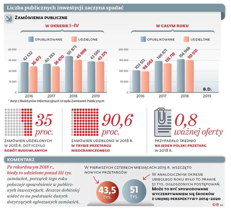 Liczba publicznych inwestycji zaczyna spadać