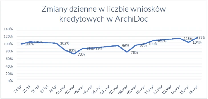 Zmiany dzienne w liczbie wniosków kredytowych