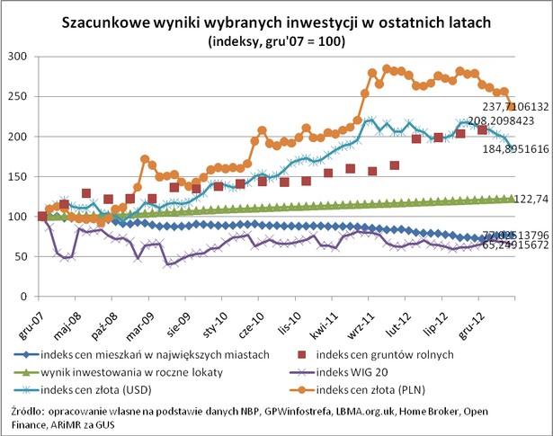 Szacunkowe wyniki wybranych inwestycji w ostatnich latach