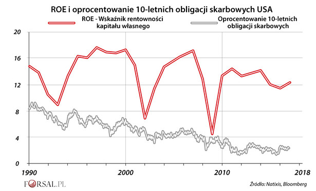 ROE i oprocentowanie 10-letnich obligacji skarbowych USA