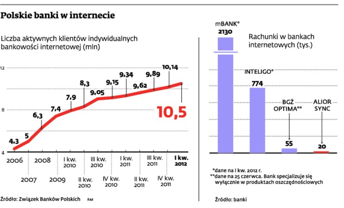 Polskie banki w internecie