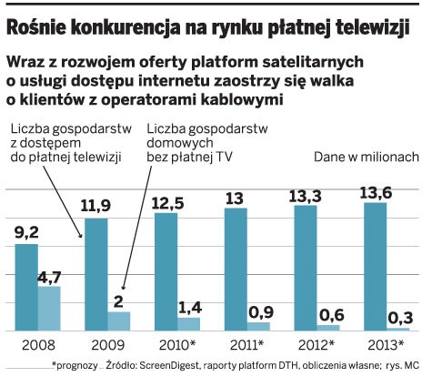 Rośnie konkurencja na rynku płatnej telewizji