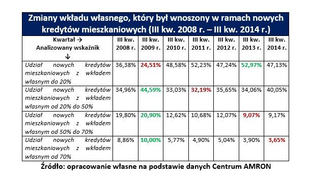 Zmiany wkładu własnego, który był wnoszony w ramach nowych kredytów mieszkaniowych (III kw. 2008 r. – III kw. 2014 r.)