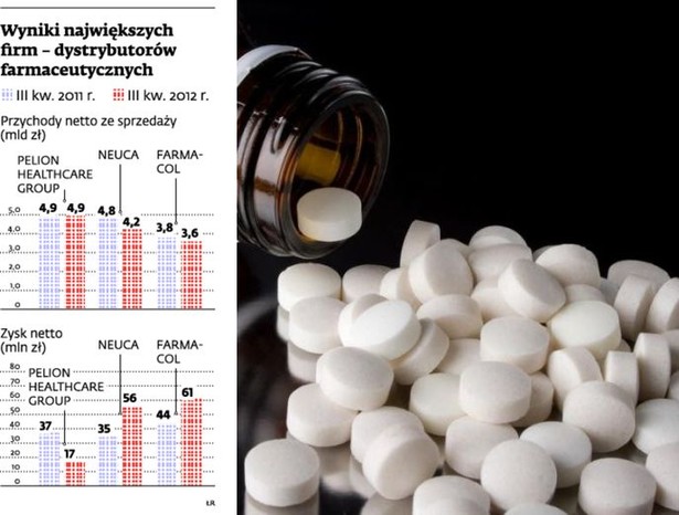 Wyniki największych firm – dystrybutorów farmaceutycznych