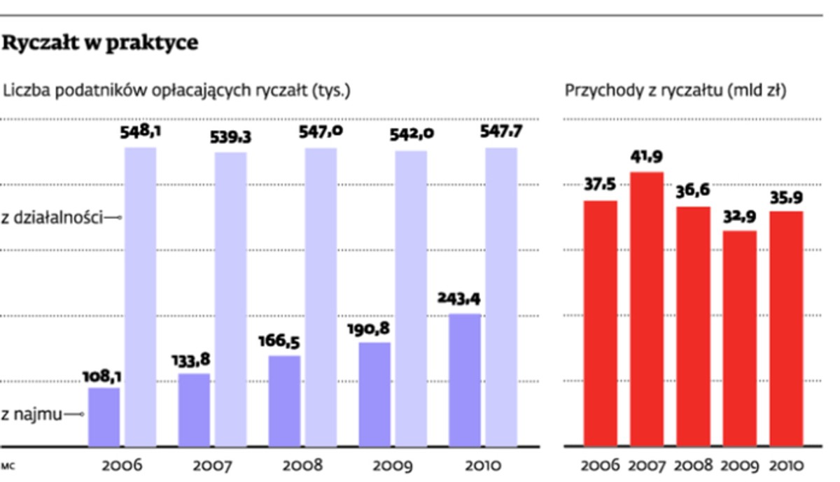 Ryczałt w praktyce